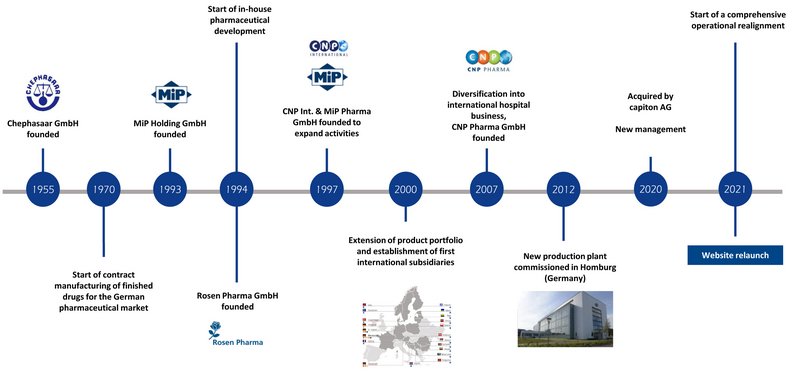 Geschichte der MiP Pharma Unternehmensgruppe